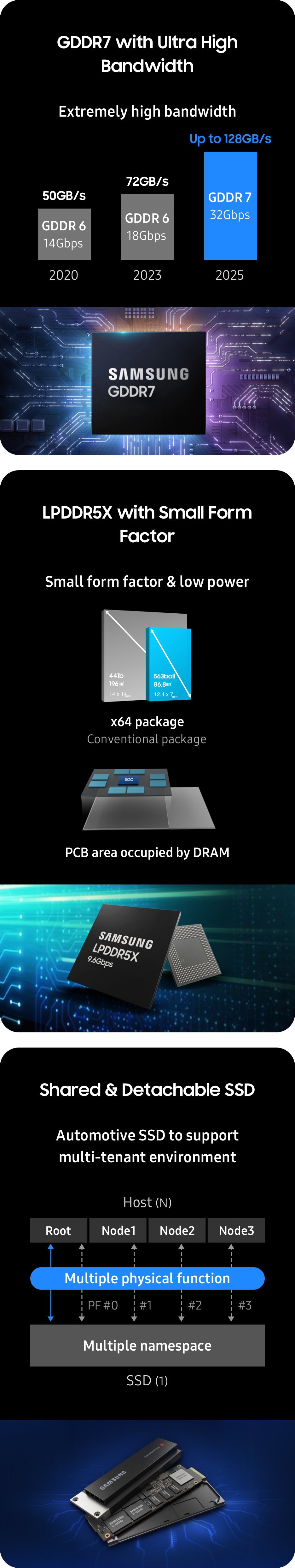 Samsung Electronics next-generation memory solution GDDR7, LPDDR5X, Automotive SSD