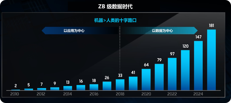 Trends in data generation in zettabytes