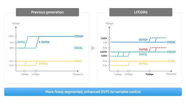 Two comparison charts showing voltage and frequency changes between the previous generation and LPDDR6.
