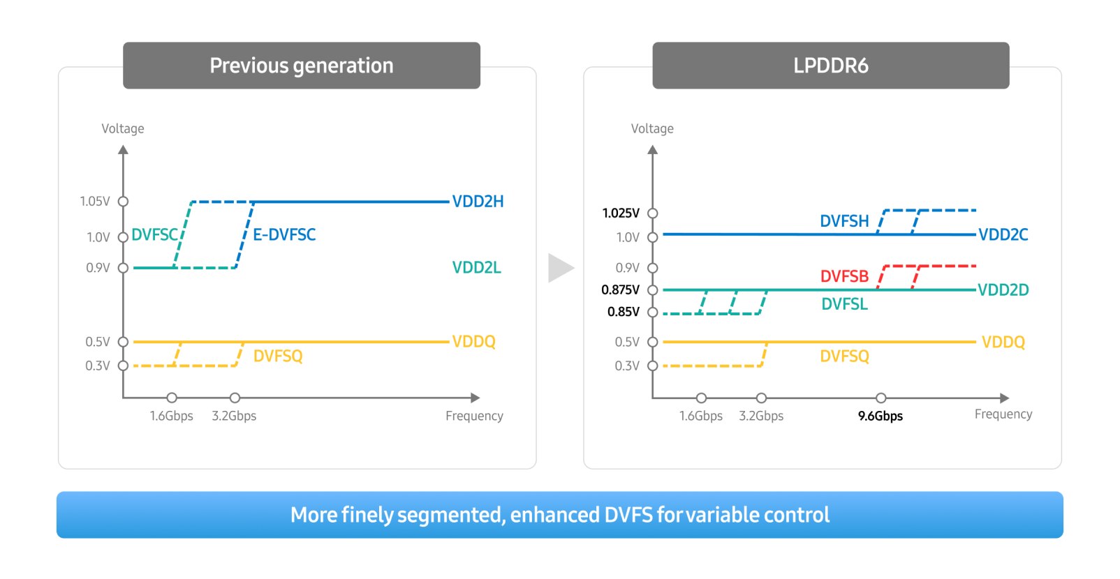 Two comparison charts showing voltage and frequency changes between the previous generation and LPDDR6.