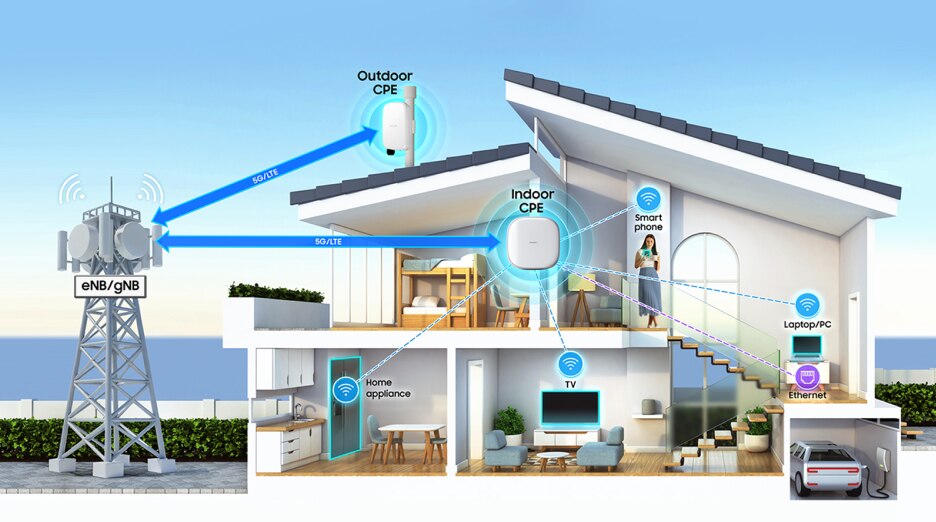 展示通过5G/LTE网络利用室外和室内CPE设备实现家庭网络连接的示意图，说明智能手机、笔记本电脑、电视和家电如何通过eNB/gNB基站进行无线与以太网连接。