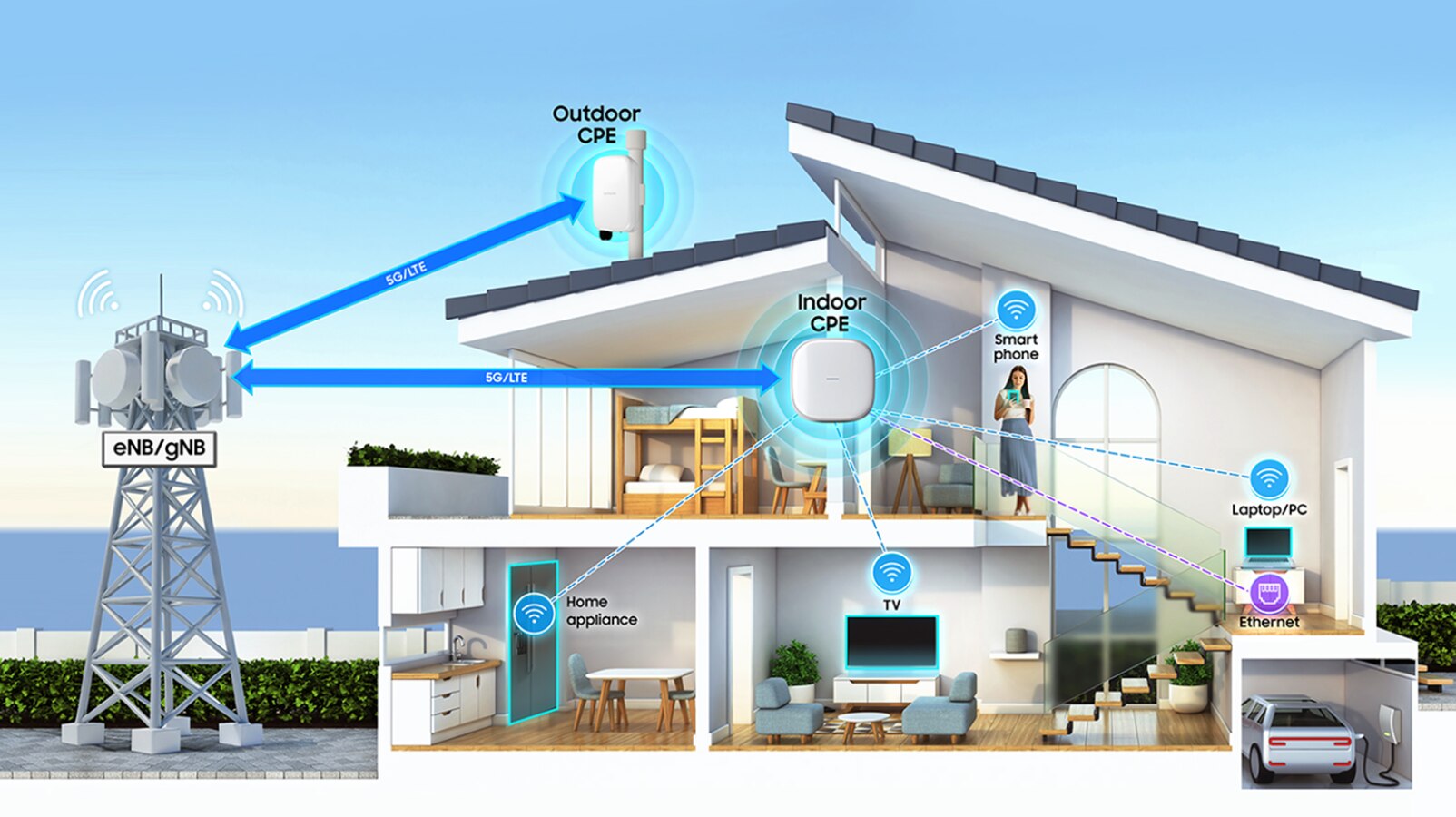 展示通过5G/LTE网络利用室外和室内CPE设备实现家庭网络连接的示意图，说明智能手机、笔记本电脑、电视和家电如何通过eNB/gNB基站进行无线与以太网连接。