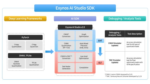 示意图展示 PyTorch、ONNX 和 TFLite AI 模型通过 PyTorch 开发环境 SDK 和 IR Converter 转换为 Exynos AI 优化的内部中间表示（IR）的流程。