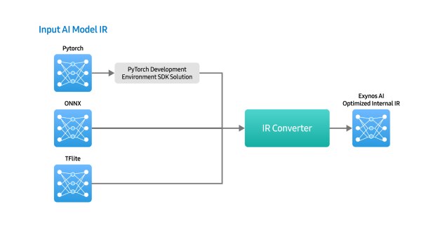 展示 Exynos AI Studio SDK 架构的示意图，说明对 PyTorch、ONNX、TFLite 深度学习框架的支持，以及 CNNX 和 SNC 转换、量化、图优化、编译与端侧 AI 调试和分析工具流程。