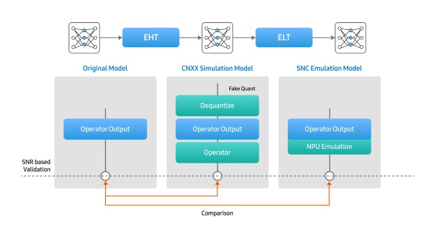 示意图展示了通过比较原始模型、应用假量化与反量化的 CNNX 仿真模型，以及基于 NPU 仿真的 SNC 仿真模型之间的算子输出结果，实现基于 SNR 的验证流程。