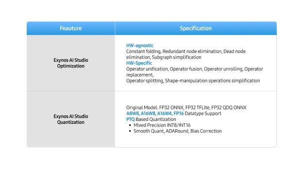 展示 Exynos AI Studio 优化与量化功能的对照表，包括硬件无关与硬件特定的图优化方式、支持的数据类型以及基于 PTQ 的量化方法。