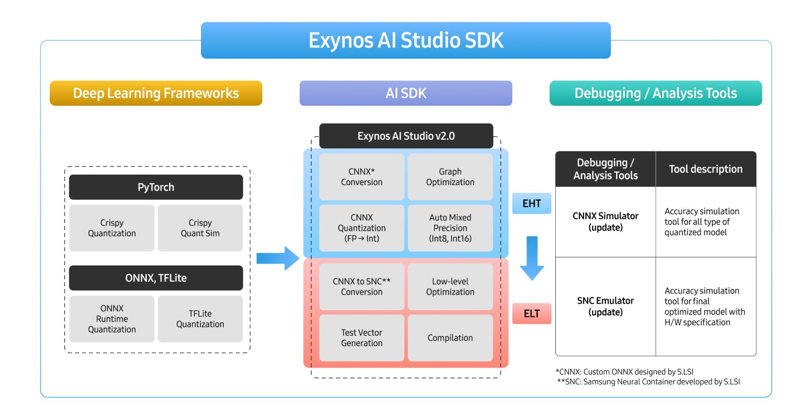 示意图展示 PyTorch、ONNX 和 TFLite AI 模型通过 PyTorch 开发环境 SDK 和 IR Converter 转换为 Exynos AI 优化的内部中间表示（IR）的流程。