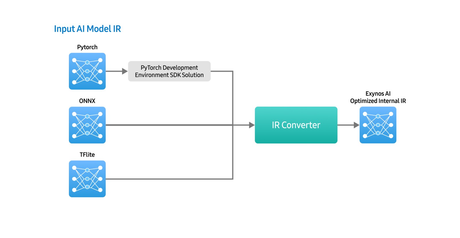 展示 Exynos AI Studio SDK 架构的示意图，说明对 PyTorch、ONNX、TFLite 深度学习框架的支持，以及 CNNX 和 SNC 转换、量化、图优化、编译与端侧 AI 调试和分析工具流程。