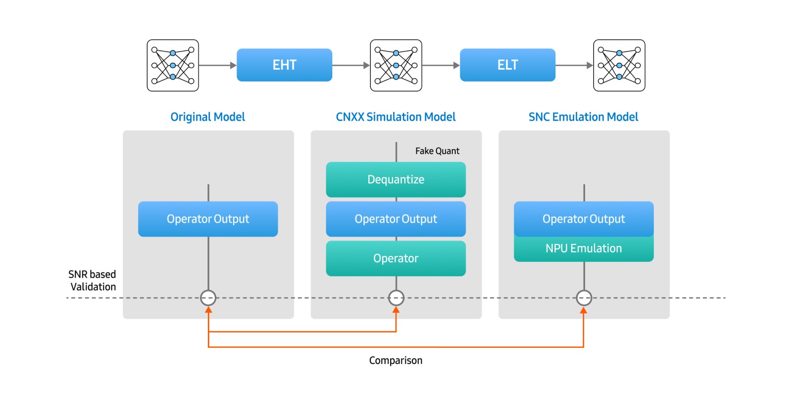 示意图展示了通过比较原始模型、应用假量化与反量化的 CNNX 仿真模型，以及基于 NPU 仿真的 SNC 仿真模型之间的算子输出结果，实现基于 SNR 的验证流程。