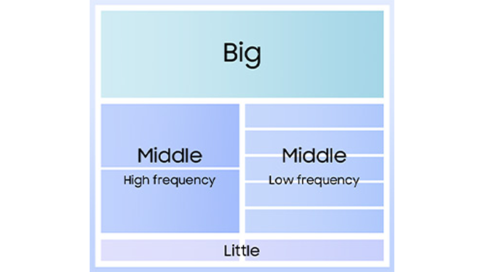 一个图表，顶部为“big”，中间是用于高频和低频的“middle”，底部为“little”。