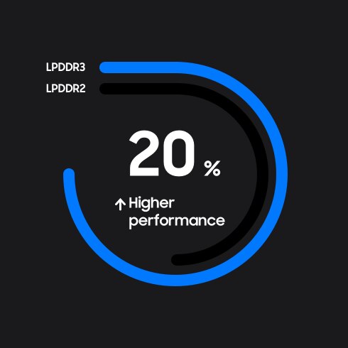Samsung Semiconductor DRAM LPDDR3, 20% Higher Performance