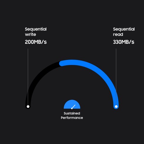 Samsung Semiconductor eSTORAGE eMMC, Sustained Performance, Maximum 330 MB/s Sequential Read, 200 MB/s Sequential Write