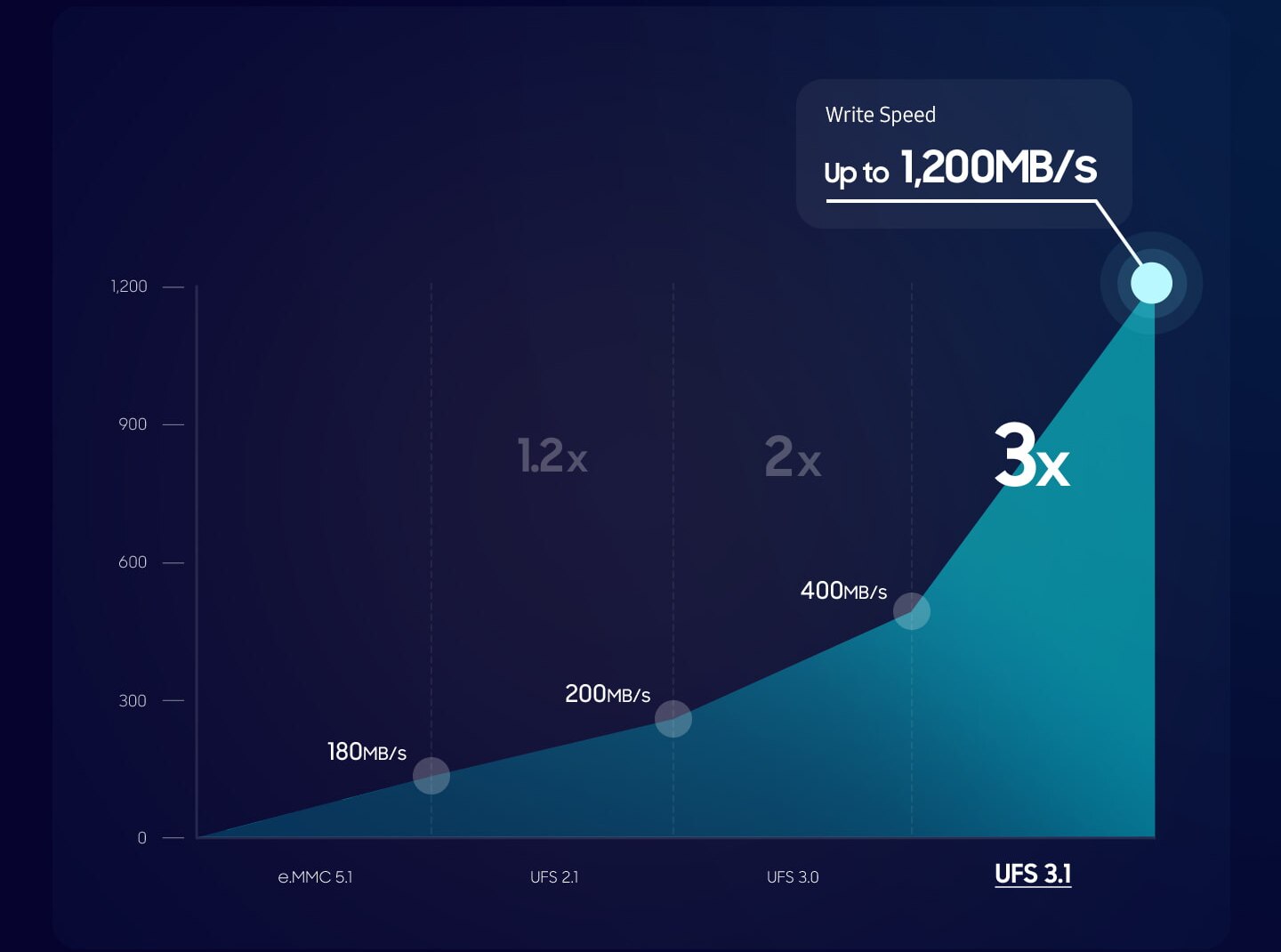 This is a Write Speed infographic image of Samsung UFS 3.1 chip image.