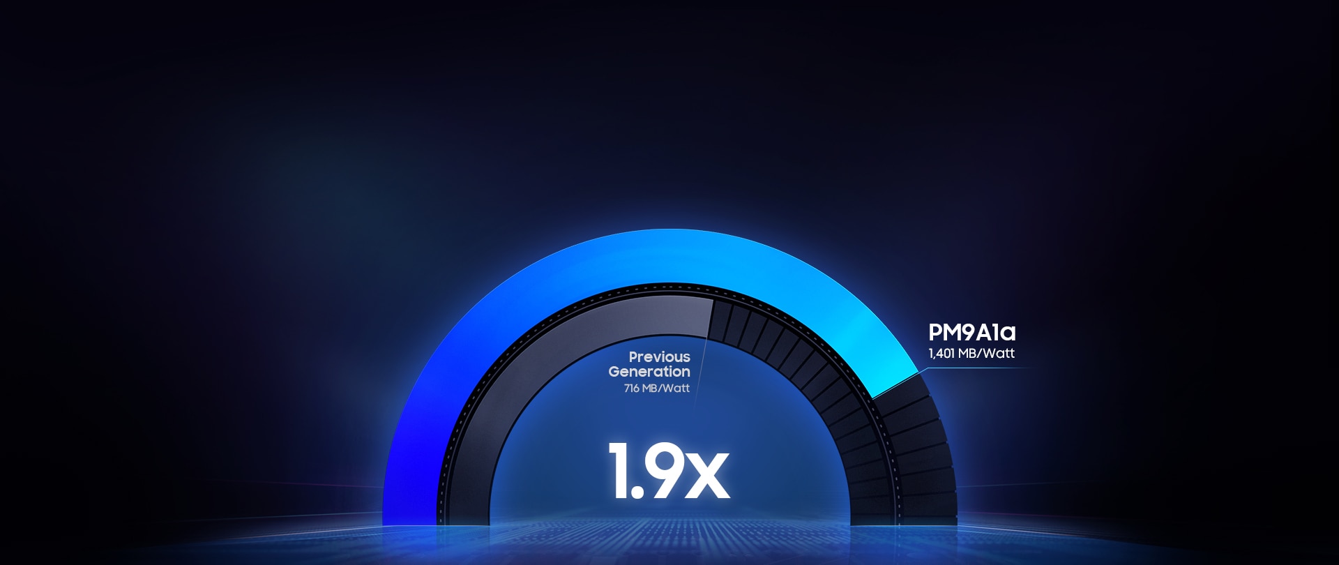 PM9A1a SSD 的能效是上一代产品的 1.9 倍，提供 1,401 MB/瓦。