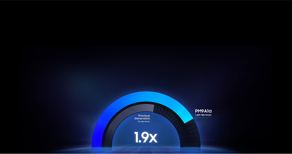 PM9A1a SSD 的能效是上一代产品的 1.9 倍，提供 1,401 MB/瓦。