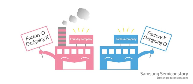 a “Foundry” only oversees manufacturing, and a “Fabless” only has the resources to design semiconductors.