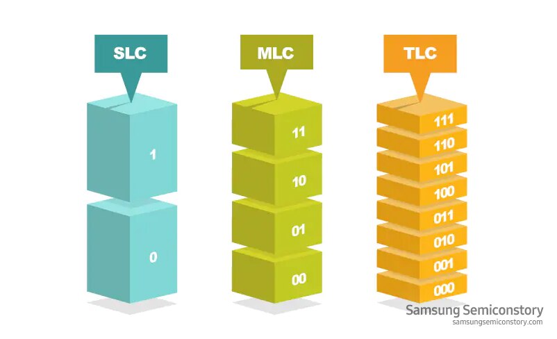 SLC= 1比特、MLC= 2比特、TLC= 3比特