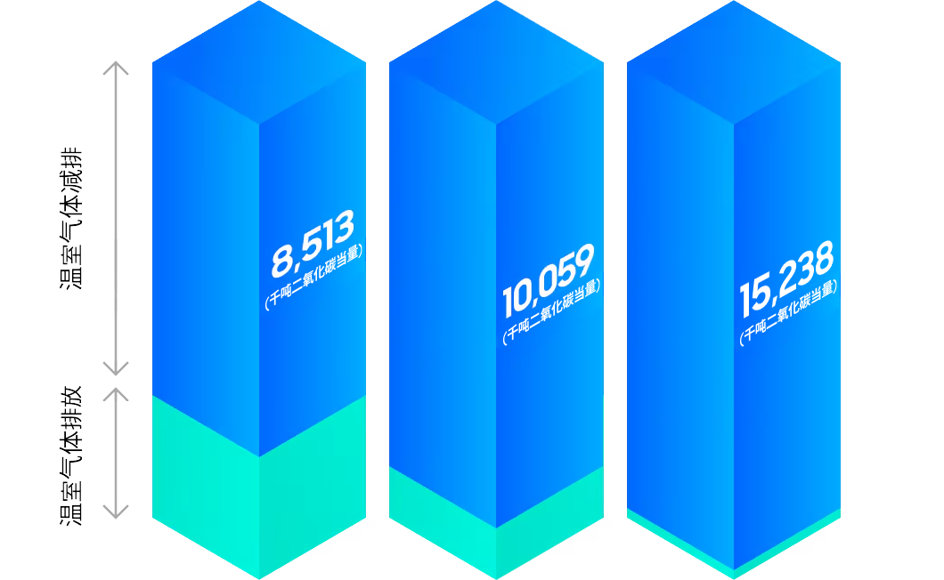 一张 3D 条形图显示了三星半导体 2022 年至 2024 年温室气体排放量的变化和减少情况，显示出从 8,513,000 吨二氧化碳当量增加到 15,238,000 吨二氧化碳当量的趋势。