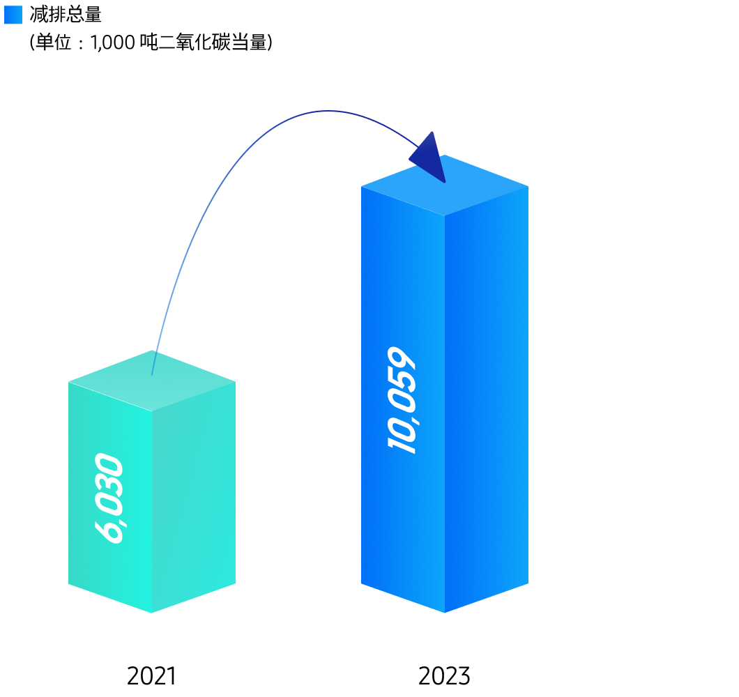 Infographic showing a graph with three bars going up and to the right