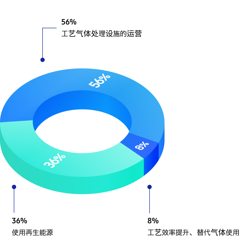 Pie chart infographic