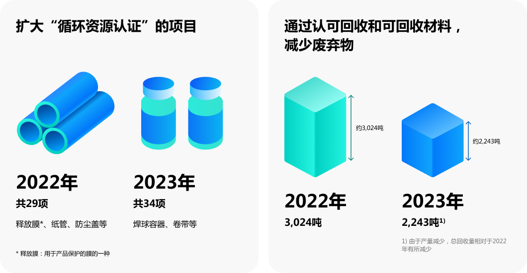 一张展示2022年到2023年期间认证循环经济产品扩展及废物减少情况的图表。