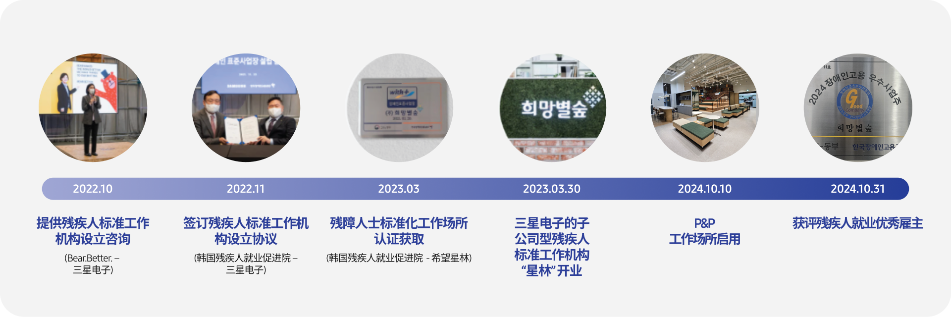 希望之星森林设立过程时间线