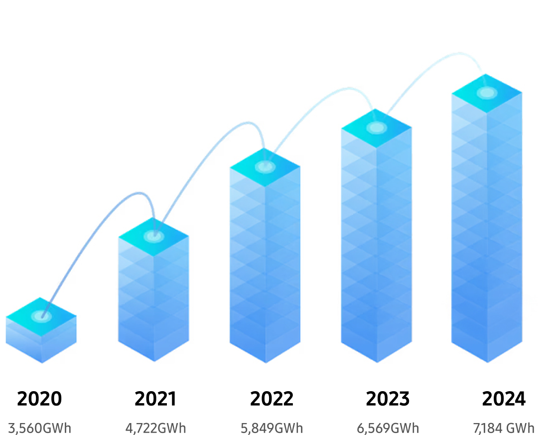 一张柱状图显示了三星半导体的全球可再生能源使用量，从 2020 年的 3,560 GWh 增加到 2024 年的 7,184 GWh。