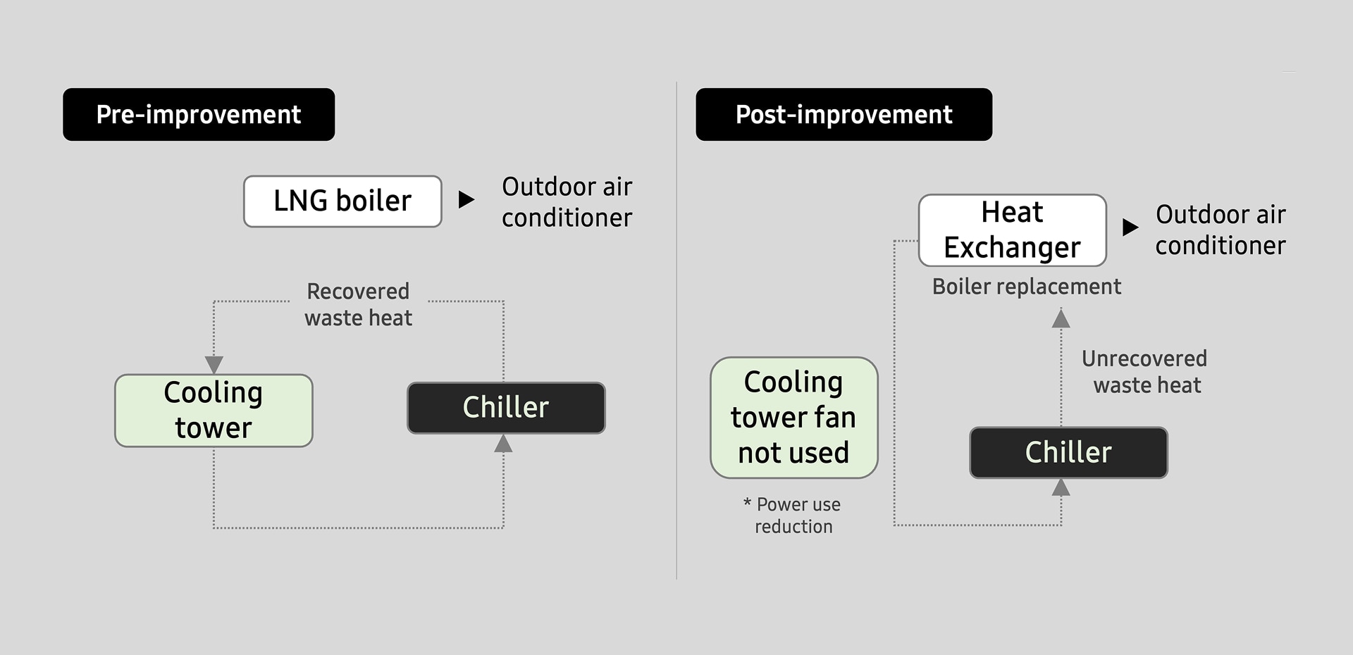 余热回收节电成效