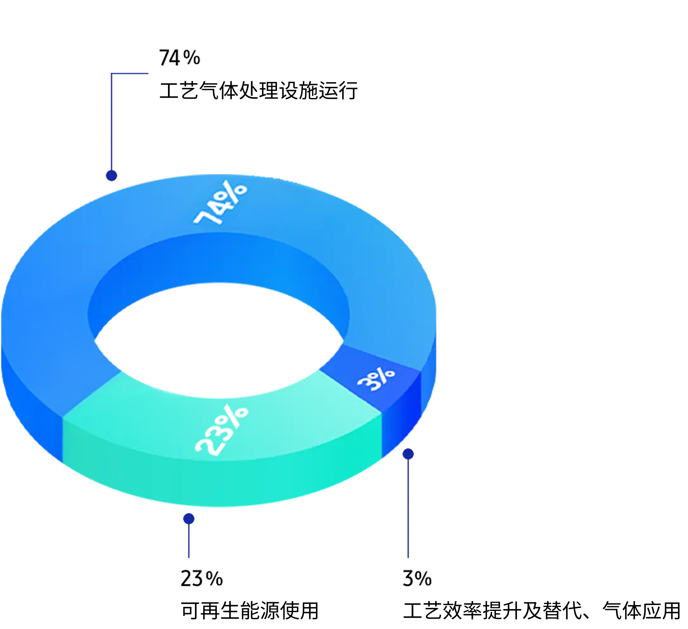 2023年温室气体减排比例图表
